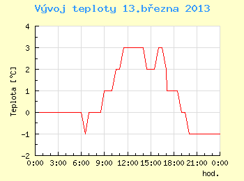 Vvoj teploty v Brn pro 13. bezna