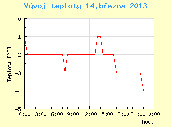 Vvoj teploty v Brn pro 14. bezna