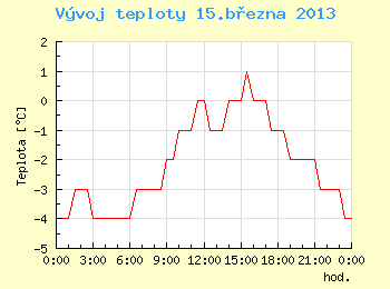 Vvoj teploty v Brn pro 15. bezna