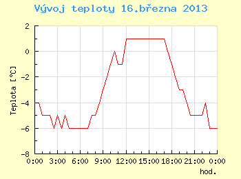 Vvoj teploty v Brn pro 16. bezna