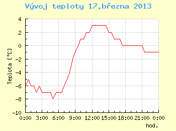 Vvoj teploty v Brn pro 17. bezna