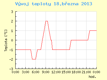 Vvoj teploty v Brn pro 18. bezna