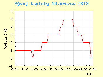 Vvoj teploty v Brn pro 19. bezna