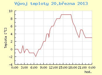 Vvoj teploty v Brn pro 20. bezna