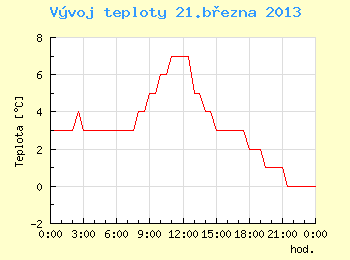 Vvoj teploty v Brn pro 21. bezna