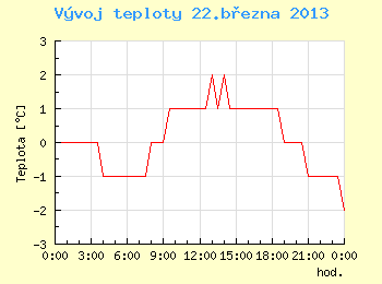 Vvoj teploty v Brn pro 22. bezna