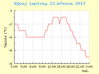 Vvoj teploty v Brn pro 23. bezna