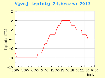 Vvoj teploty v Brn pro 24. bezna