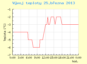 Vvoj teploty v Brn pro 25. bezna