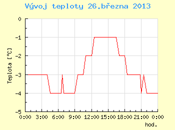 Vvoj teploty v Brn pro 26. bezna