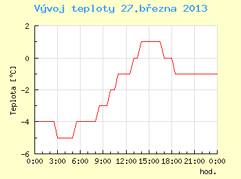 Vvoj teploty v Brn pro 27. bezna