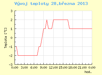 Vvoj teploty v Brn pro 28. bezna