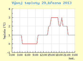 Vvoj teploty v Brn pro 29. bezna