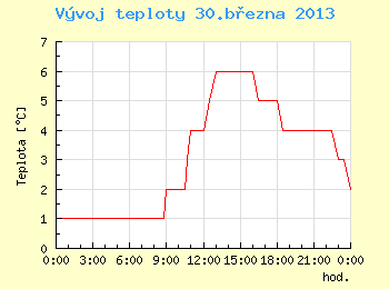 Vvoj teploty v Brn pro 30. bezna