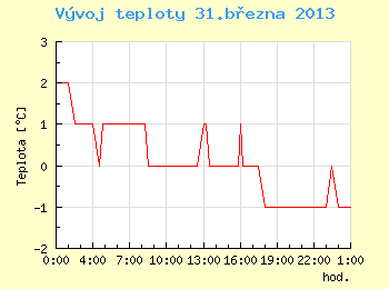 Vvoj teploty v Brn pro 31. bezna