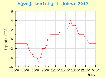 Vvoj teploty v Brn pro 1. dubna