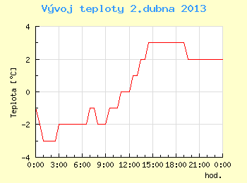 Vvoj teploty v Brn pro 2. dubna