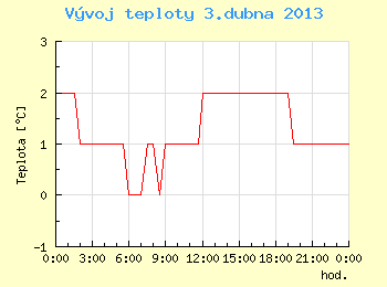 Vvoj teploty v Brn pro 3. dubna