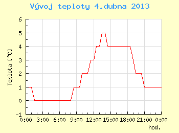 Vvoj teploty v Brn pro 4. dubna