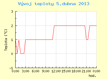 Vvoj teploty v Brn pro 5. dubna