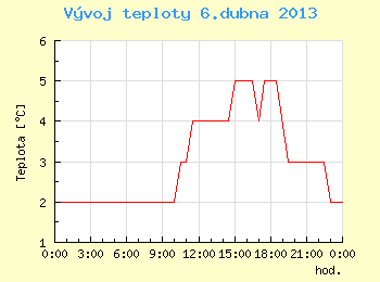 Vvoj teploty v Brn pro 6. dubna