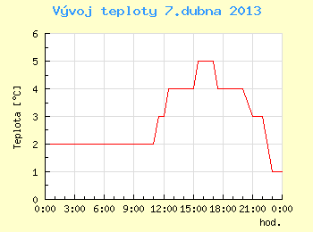 Vvoj teploty v Brn pro 7. dubna