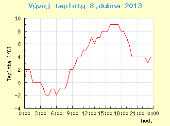 Vvoj teploty v Brn pro 8. dubna