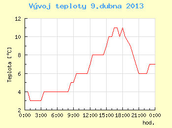 Vvoj teploty v Brn pro 9. dubna