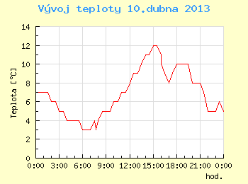 Vvoj teploty v Brn pro 10. dubna