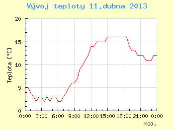 Vvoj teploty v Brn pro 11. dubna