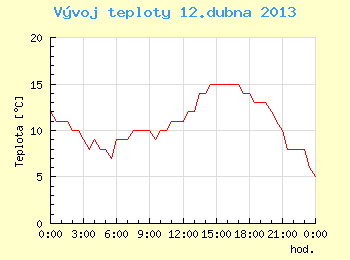 Vvoj teploty v Brn pro 12. dubna