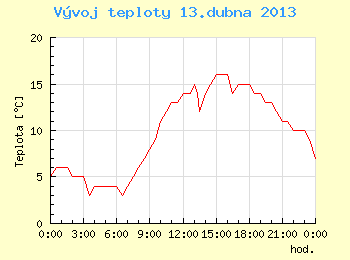 Vvoj teploty v Brn pro 13. dubna