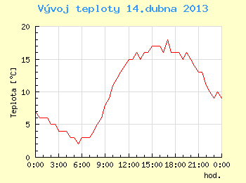 Vvoj teploty v Brn pro 14. dubna