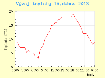 Vvoj teploty v Brn pro 15. dubna