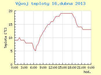 Vvoj teploty v Brn pro 16. dubna