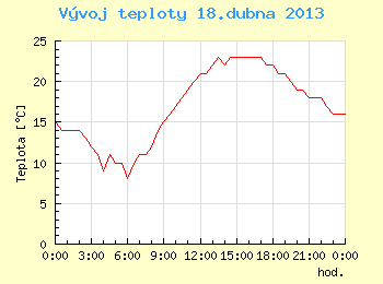 Vvoj teploty v Brn pro 18. dubna