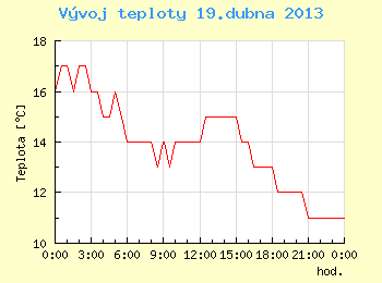 Vvoj teploty v Brn pro 19. dubna