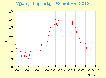 Vvoj teploty v Brn pro 20. dubna