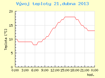 Vvoj teploty v Brn pro 21. dubna