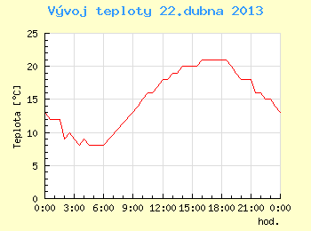 Vvoj teploty v Brn pro 22. dubna