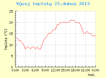 Vvoj teploty v Brn pro 23. dubna