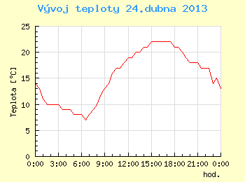 Vvoj teploty v Brn pro 24. dubna