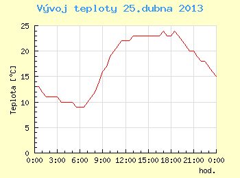 Vvoj teploty v Brn pro 25. dubna