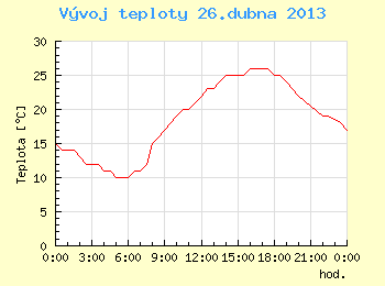 Vvoj teploty v Brn pro 26. dubna