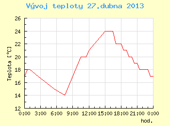 Vvoj teploty v Brn pro 27. dubna