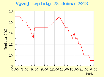 Vvoj teploty v Brn pro 28. dubna