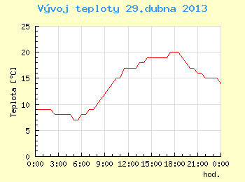 Vvoj teploty v Brn pro 29. dubna