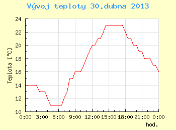 Vvoj teploty v Brn pro 30. dubna