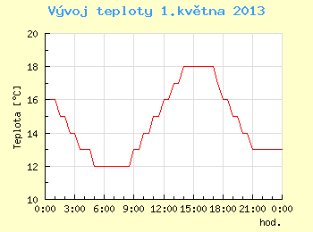 Vvoj teploty v Brn pro 1. kvtna