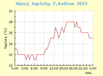 Vvoj teploty v Brn pro 2. kvtna